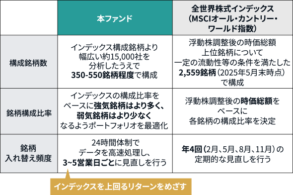 本ファンドとインデックスの違いについての表