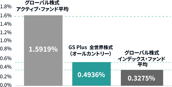 グローバル株式アクティブ・ファンド平均、インデックス・ファンド平均との信託報酬比較のグラフ