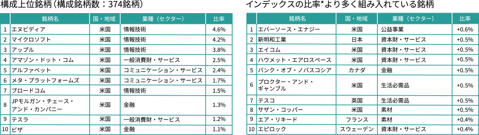 構成上位銘柄（構成銘柄数：374銘柄） インデックスの比率より多く組み入れている銘柄