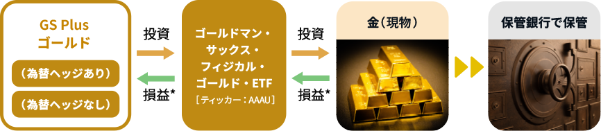 ファンドの仕組みの図
