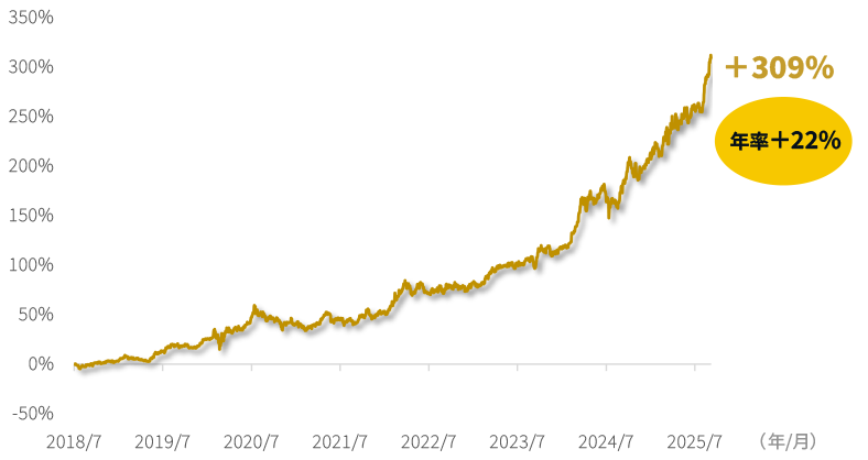 ゴールドマン・サックス・フィジカル・ゴールド・ETFの累積リターン(円ベース)のグラフ