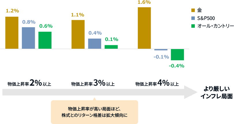 米国のインフレ局面ごとの金および主要指数の平均月次リターン(円ベース)の図