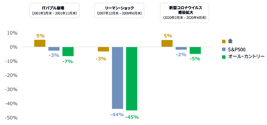 米国の景気後退時の金および主要指数のリターン(円ベース)のグラフ