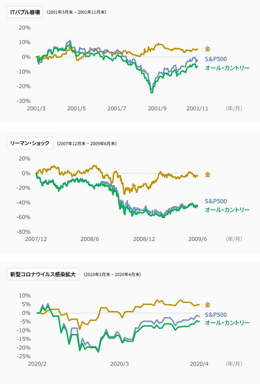 上記の局面の累積リターン(円ベース)のグラフ