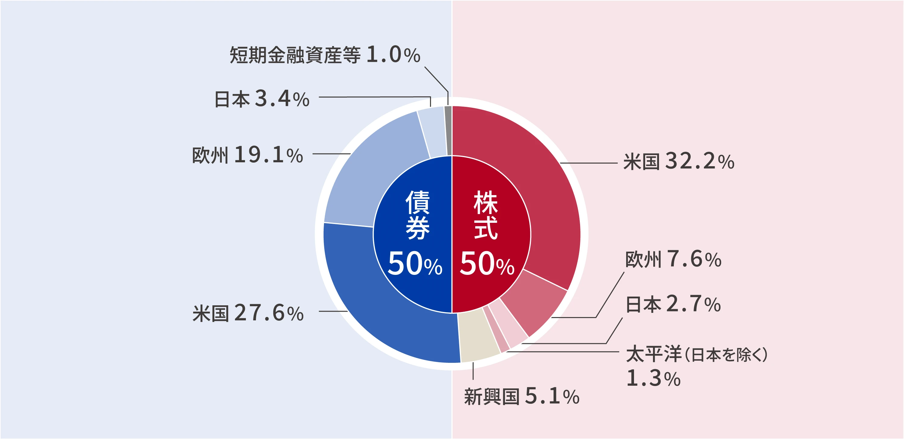 SGBF地域別配分⽐率