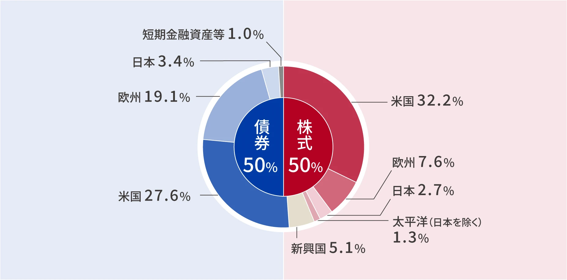 SGBF地域別配分⽐率