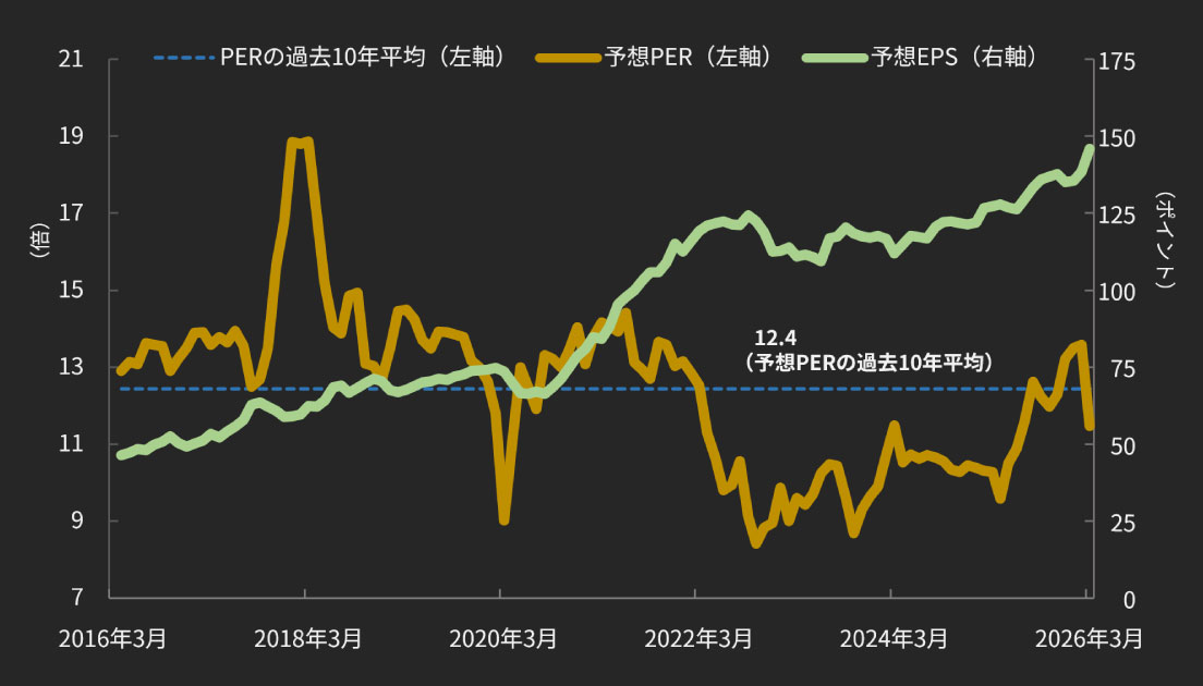PERとEPSの推移（2016年3月末〜2026年3月末）