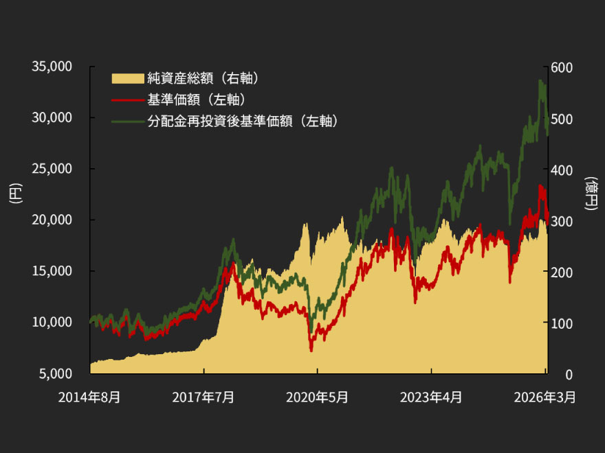 ベトナム成長株インカムファンド