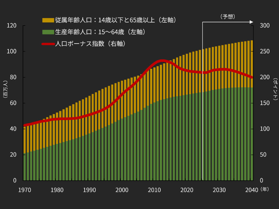 人口ボーナス期にあるベトナム