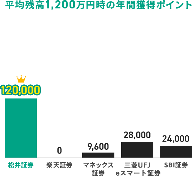 平均残高1,200万円時の年間獲得ポイント