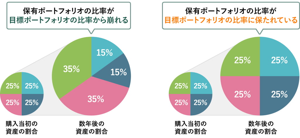 購入当初の資産割合を25%ずつとした場合、数年後には保有ポートフォリオの比率が35%、35%、15%、15%と目標ポートフォリオの比率から崩れますが、自動リバランスやリバランス積立によって数年後も25%ずつのまま目標ポートフォリオの比率に保たれる