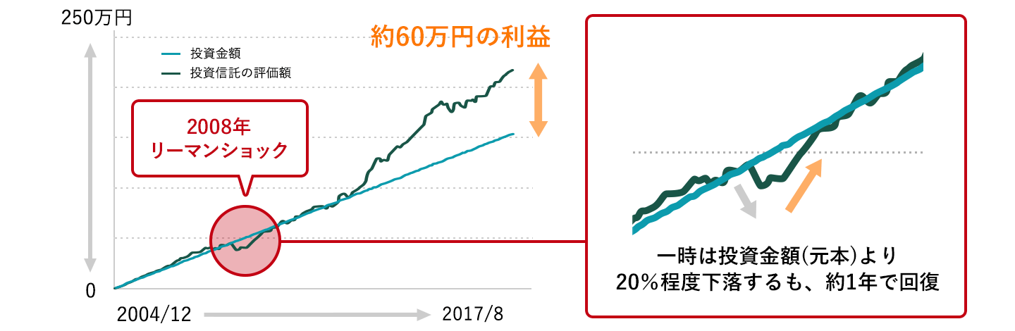 長期・積立・分散投資の効果(実績)