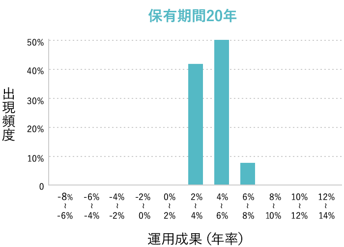 保有期間20年