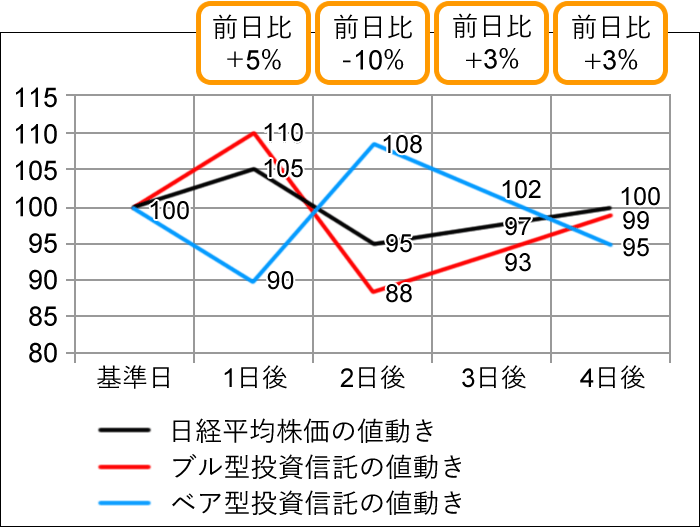 ブルベア型投資信託の特徴