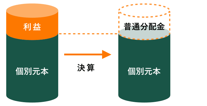 普通分配金