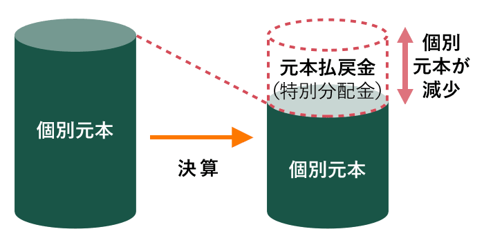 元本払戻金(特別分配金)