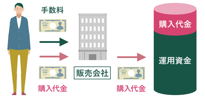 購入時手数料