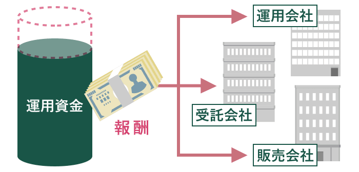 信託報酬