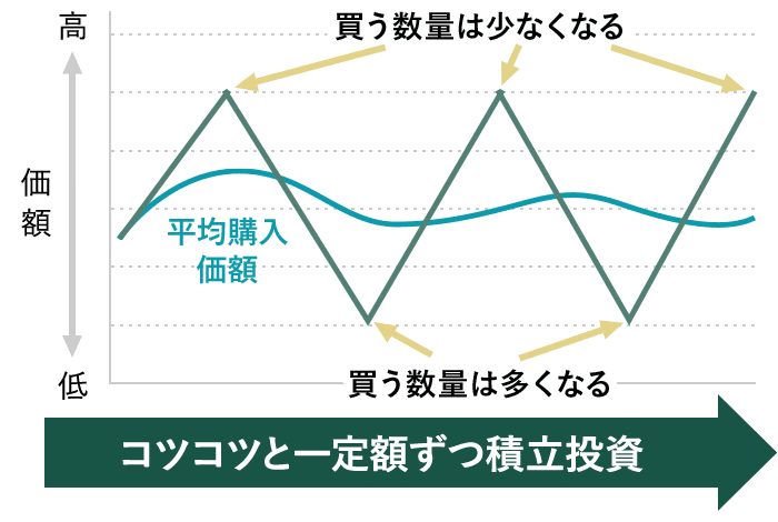 積立投資