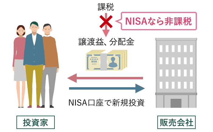 NISA活用で年間120万円まで非課税