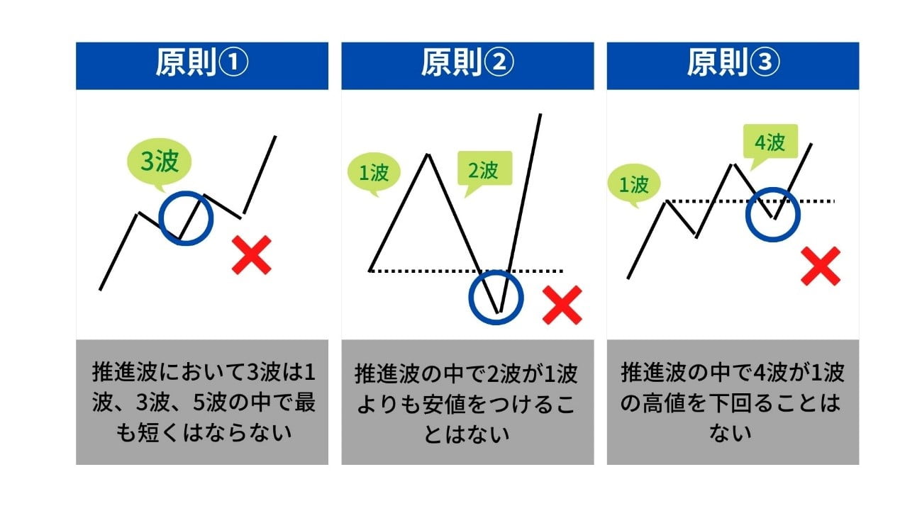 エリオット波動とは？基本原則から分析方法まで解説！ 松井証券 MATSUI FX