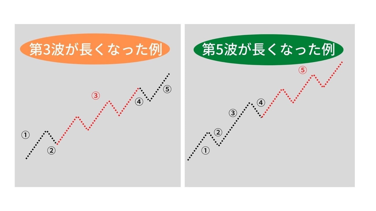 エリオット波動の1波・3波・5波・a波・c波に見られる波形は何ですか？ – エリオット波動の3波とは – GJDDRL