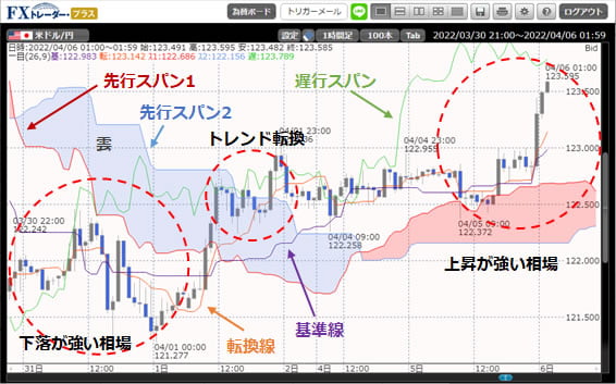 Excel 一目均衡表, 一目均衡表 5つの線 , 一目均衡表とは【基本と使い方を解説します】 – QBXPGO