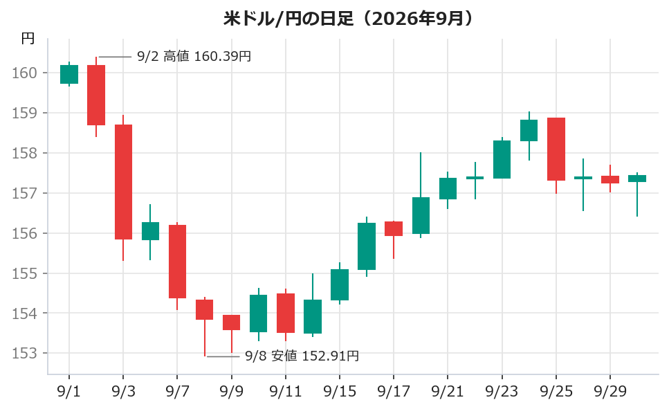 米ドル/円の日足(2026年9月)