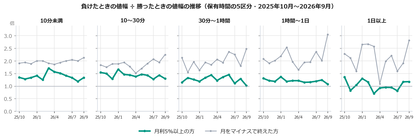 負け÷勝ちの推移(2025年10月〜2026年9月)