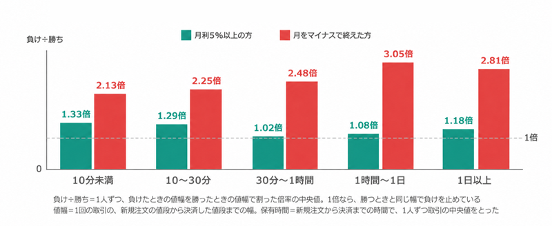 負け÷勝ちの推移（2025年10月〜2026年9月）