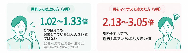 負け÷勝ちの推移（2025年10月〜2026年9月）