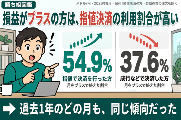 損益がプラスの方は、指値決済の利用割合が高い【2026年9月 勝ち組図鑑】