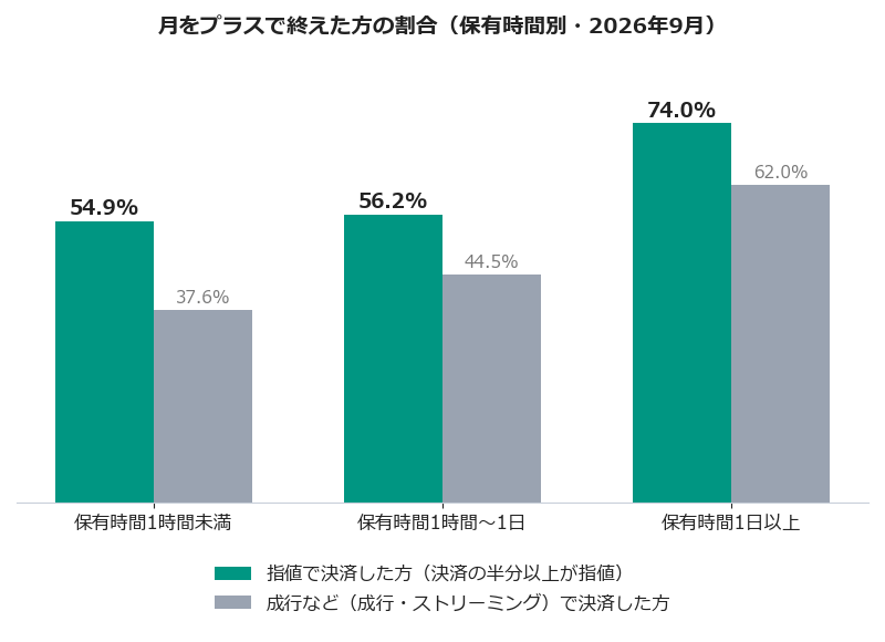 月をプラスで終えた方の割合(2026年9月)