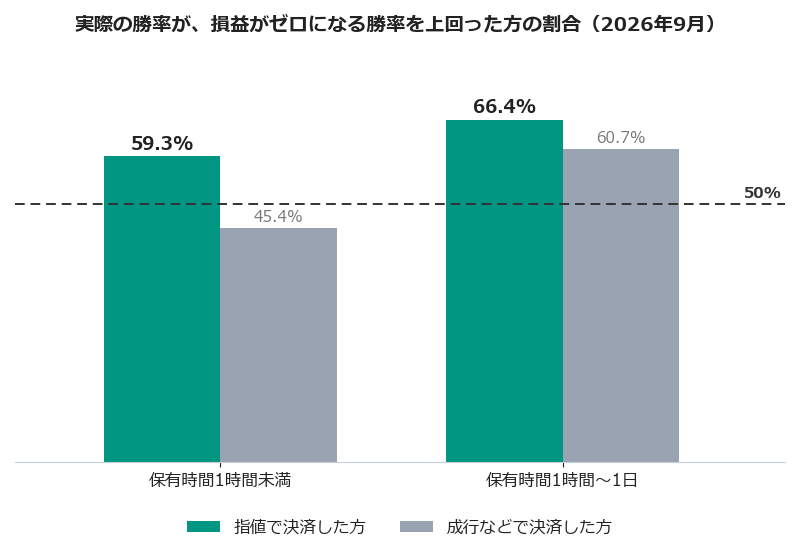 実際の勝率が、損益がゼロになる勝率を上回った方の割合(2026年9月)
