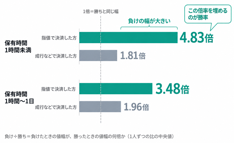 指値で決済した方は負け÷勝ちが大きい。この倍率を埋めるのが勝率