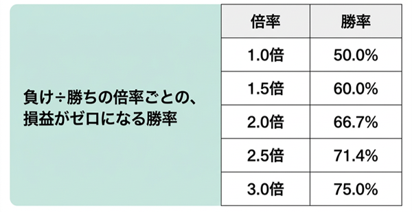 実際の勝率が、損益がゼロになる勝率を上回った方の割合（2026年9月）