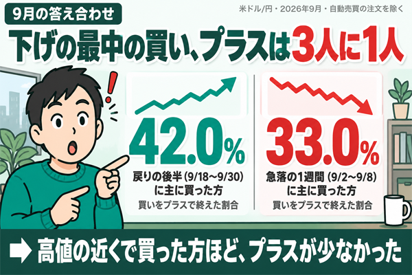 下げの最中の買い、プラスは3人に1人だけ【2026年9月 答え合わせ】