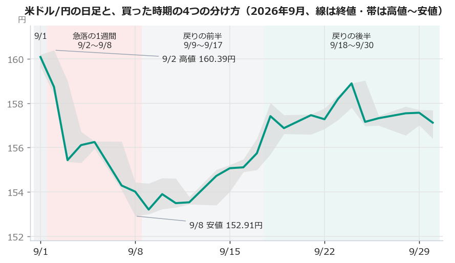米ドル/円の日足と、買った時期の4つの分け方(2026年9月)