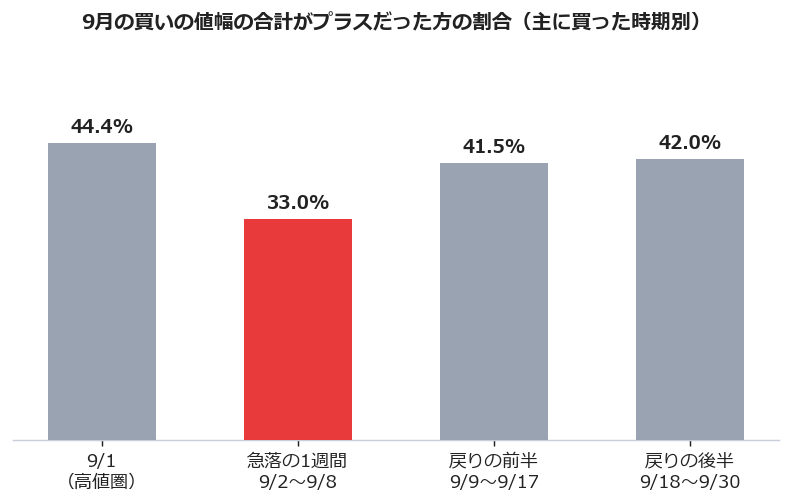 買いの値幅の合計がプラスだった方の割合(主に買った時期別)