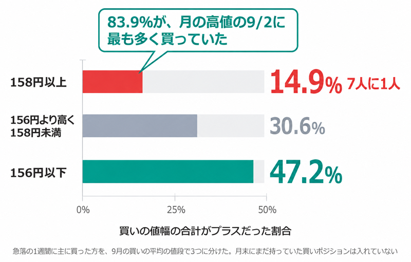 平均158円以上で買った方は、買いの値幅の合計がプラスだった割合が14.9%