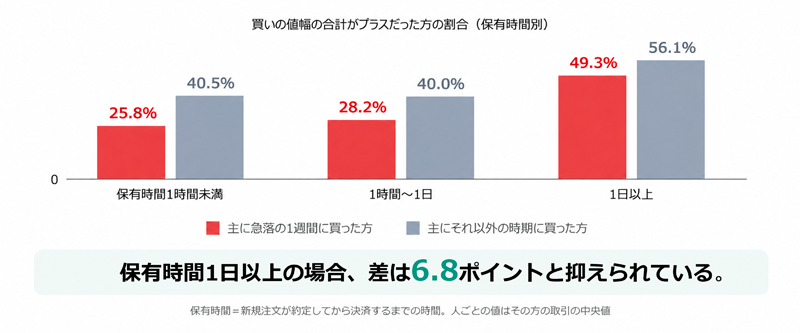 平均158円以上で買った方は、買いの値幅の合計がプラスだった割合が14.9%