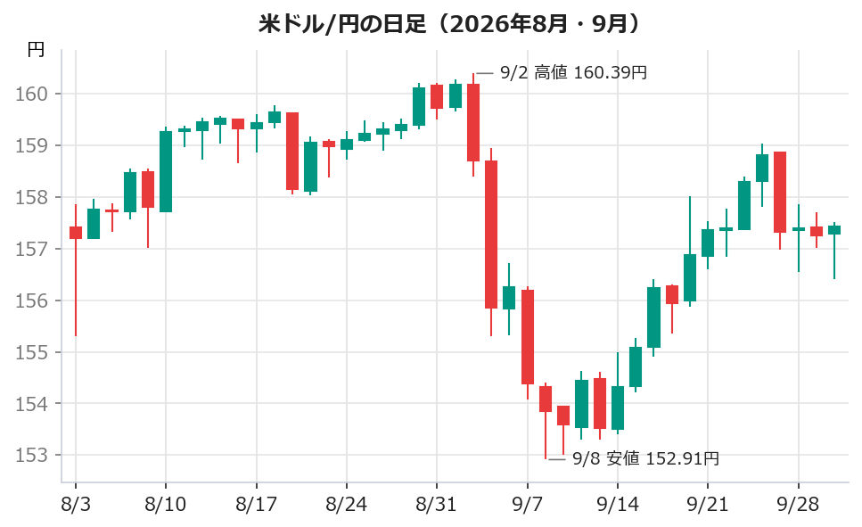 米ドル/円の日足(2026年8月〜9月)