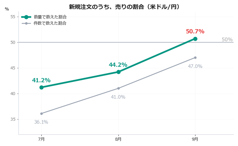 新規注文のうち、売りの割合(2026年7月〜9月)