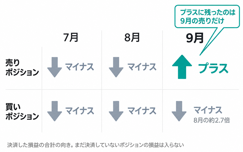 7月〜9月の決済した損益の合計の向き。プラスに残ったのは9月の売りだけ
