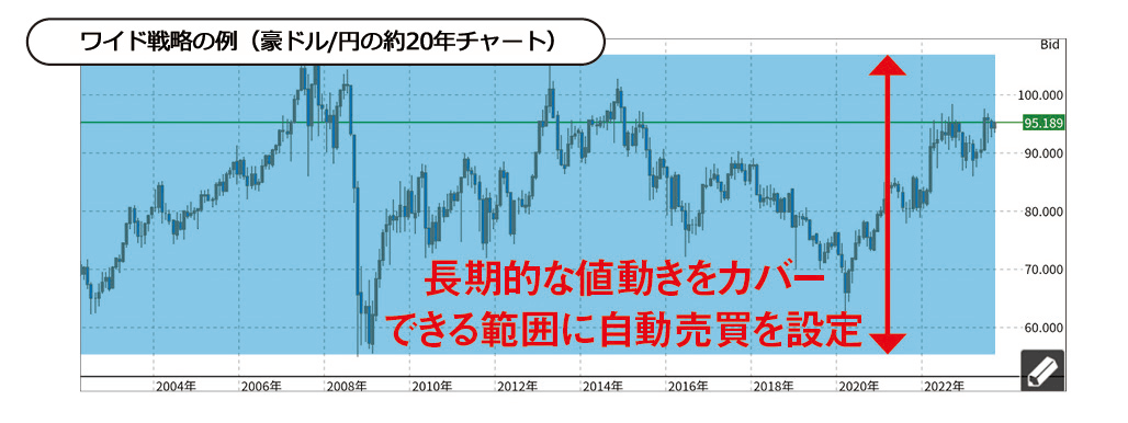 「ワイド戦略」～相場を予想せずに広い範囲に設定～