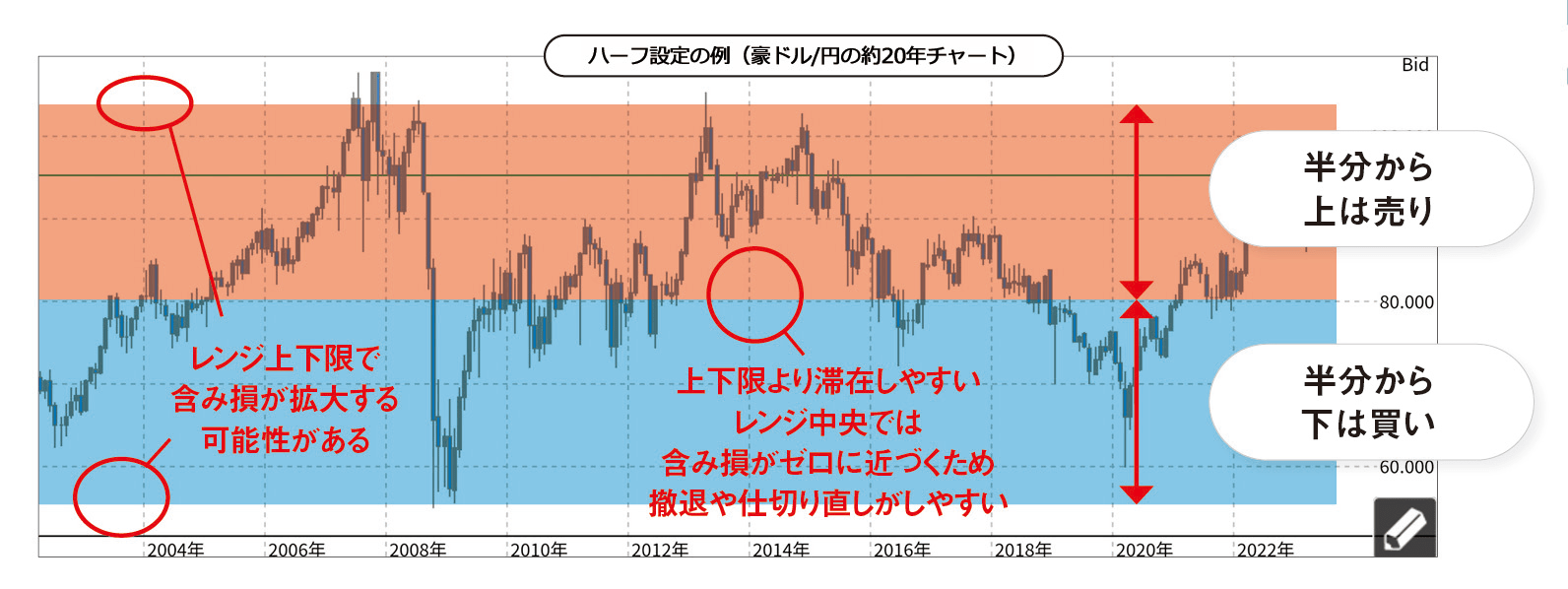 「ハーフ設定」～買いと売り併用で資金効率が良い～