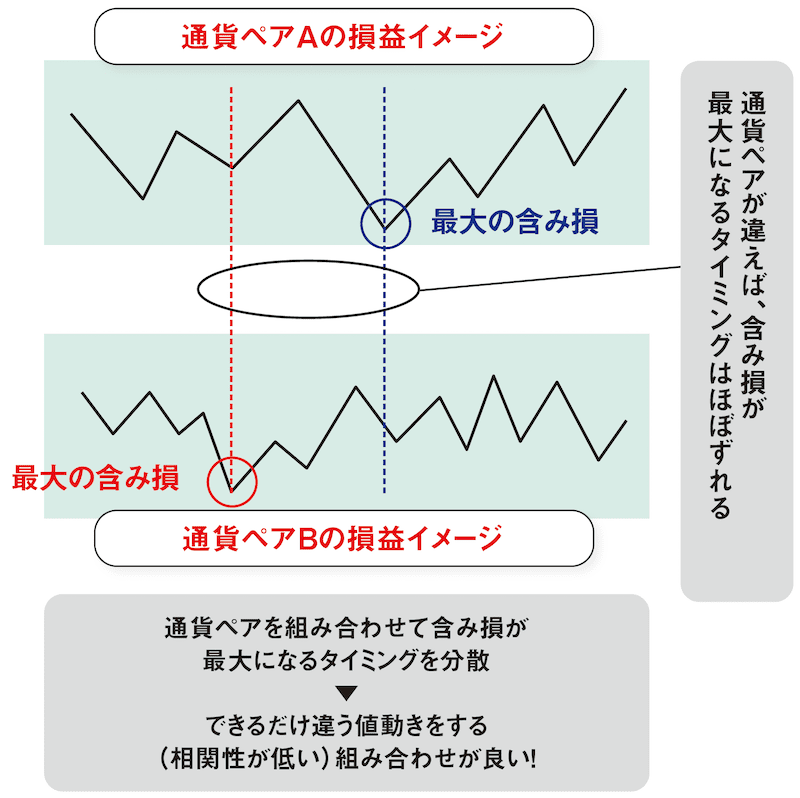 「ポートフォリオ」~狙うはリスクとリターンの分散~