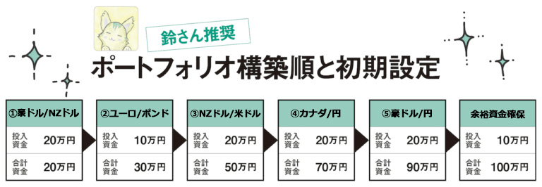 ポートフォリオの構築順と設定例