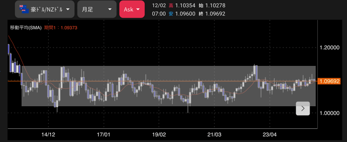 AUDNZD_チャート