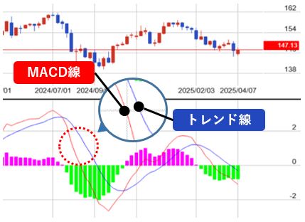 MACD(マックディー)の構成